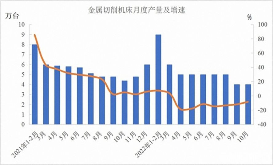 金屬切削機床47萬臺，下降12.5%