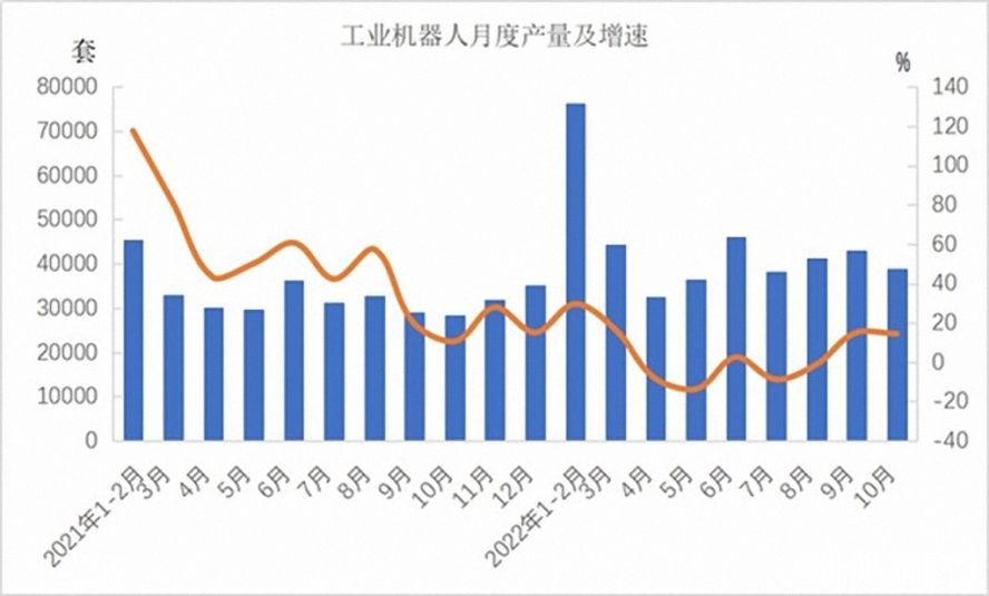 工業(yè)機器人362568套，下降3.2%